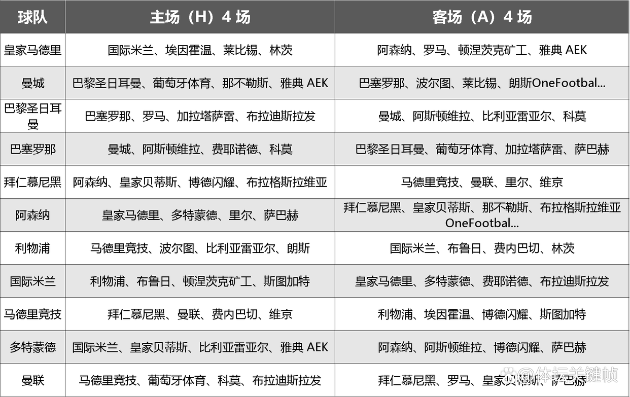 8月30日：欧冠抽签结果揭晓！皇马利物浦笑逐颜开！巴萨曼联深陷赛程！